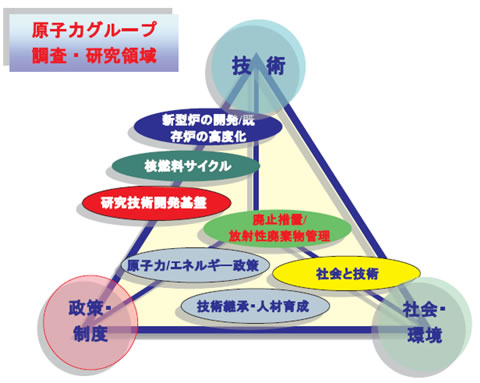 原子力グループ 調査・研究領域