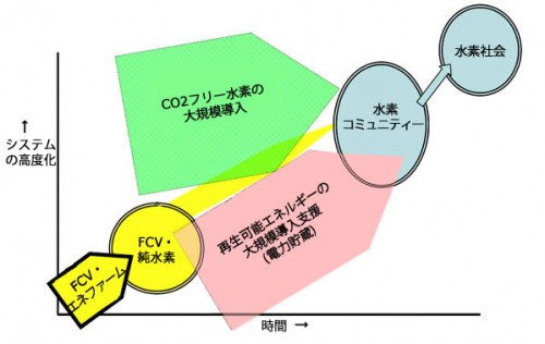 水素Grの調査研究対象－技術・経済的成立性、技術課題、ロードマップ作成－