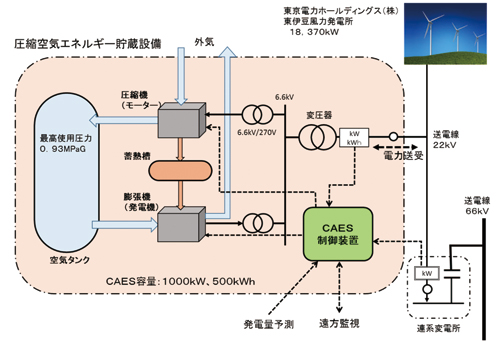 図3. 実証設備概要図