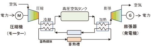 図2. CAES構成模式図